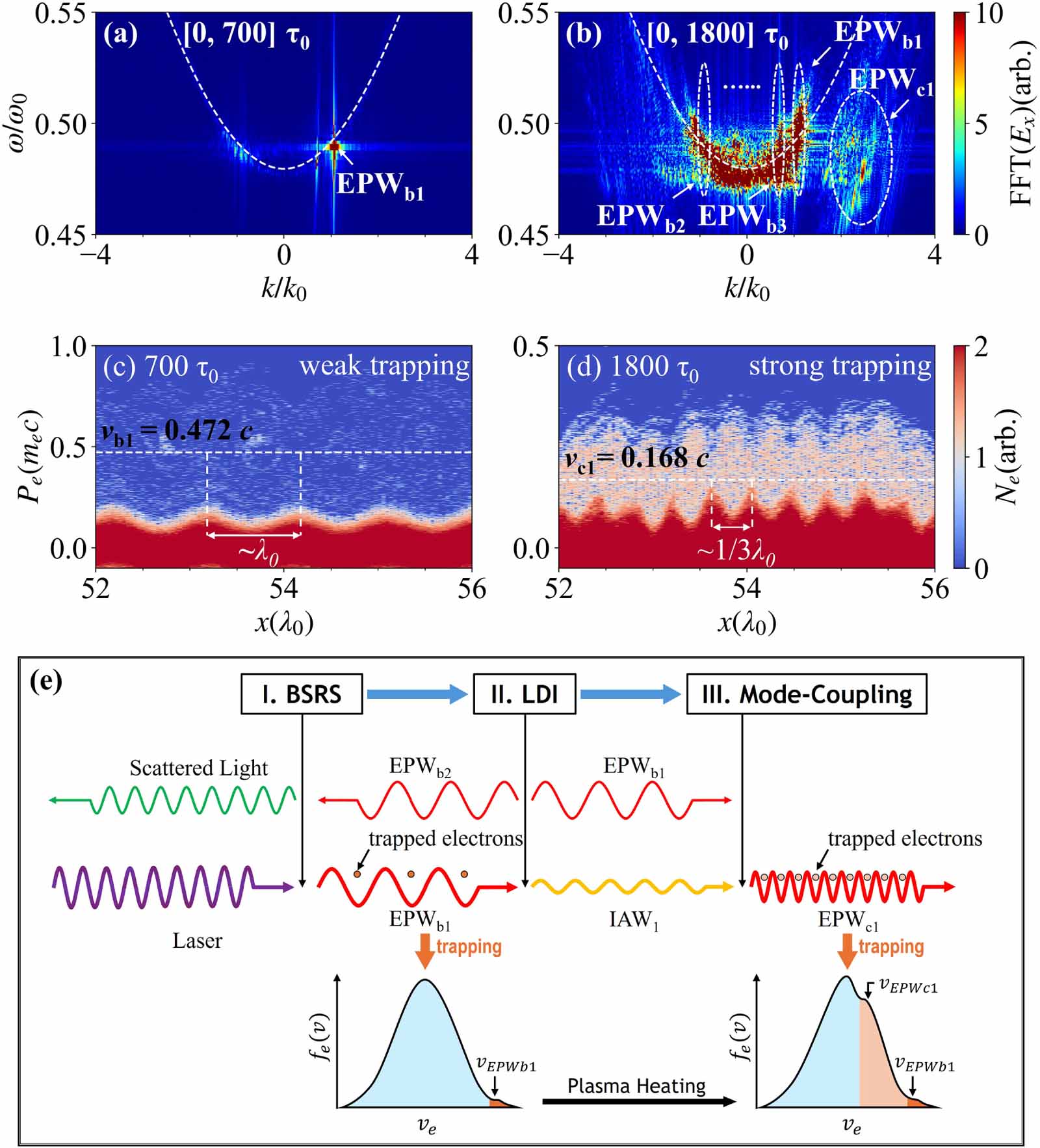 Nonlinear evolution of stimulated Raman scattering near 1/4 driven by a ...