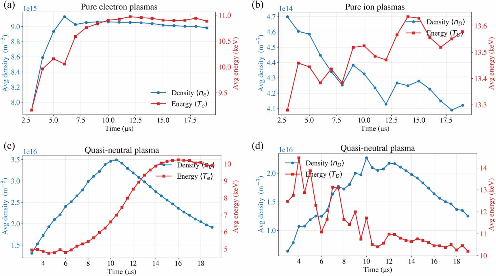 Cross-field confinement and power balance in an orbitron fusion device ...