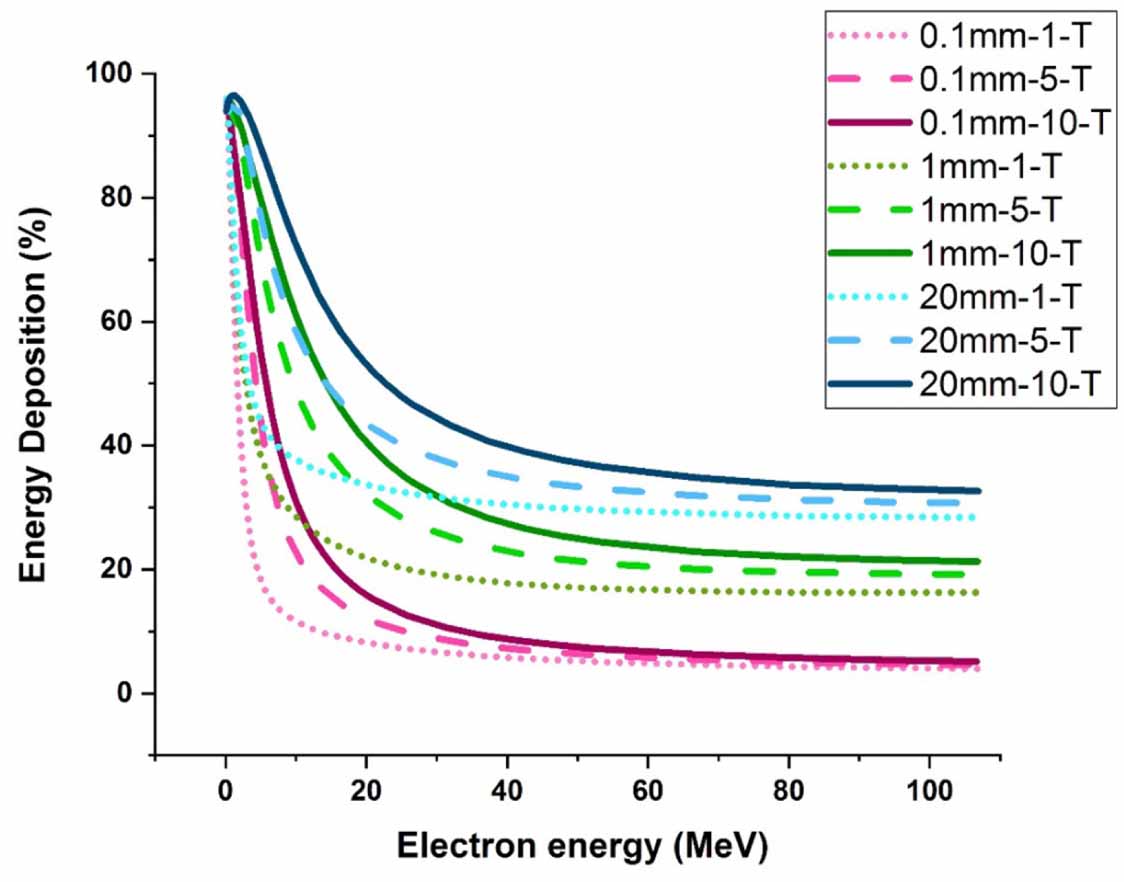 Energy deposition of runaway electrons on tungsten targets: impact of ...