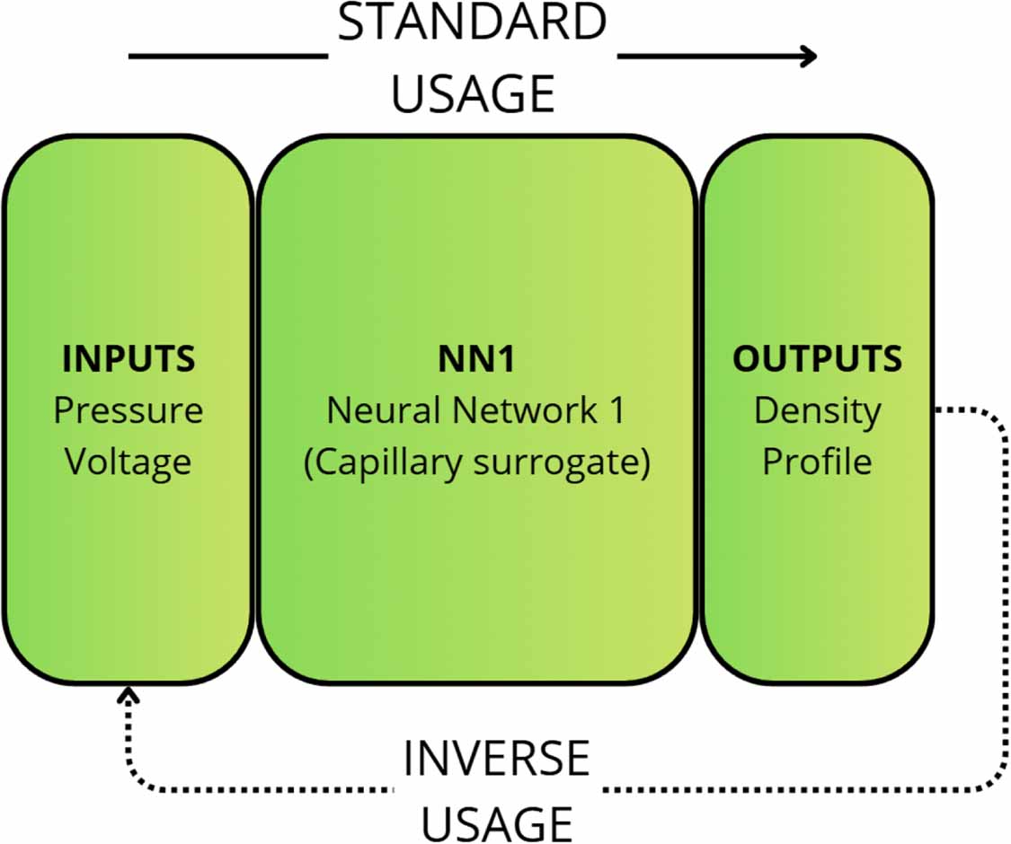 Surrogate modeling of capillary-discharge on-axis density profiles for ...