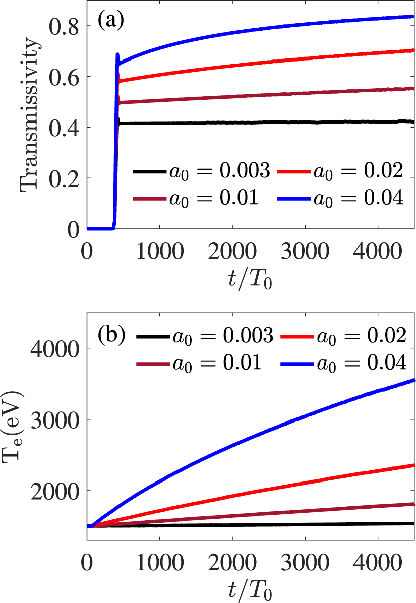 Collisional Kinetic simulation of laser plasma instabilities including collisional ...