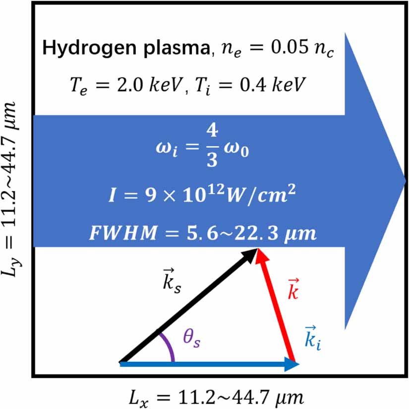 A particle-in-cell simulation framework for Thomson scattering analysis ...
