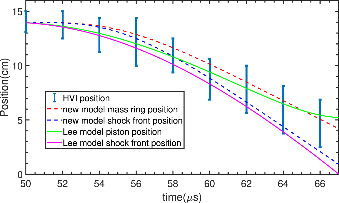 Implosion Modell Inward implosion dynamics of a capsule theta pinch: experiments and a ...
