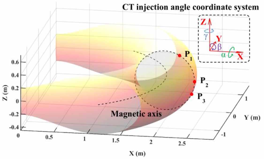 Trajectory simulation of compact torus central fueling plasma in EAST ...