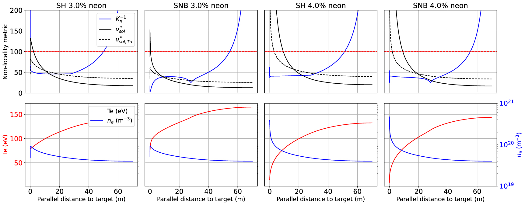 The impact of non-local fluid models on 1D impurity driven detachment ...