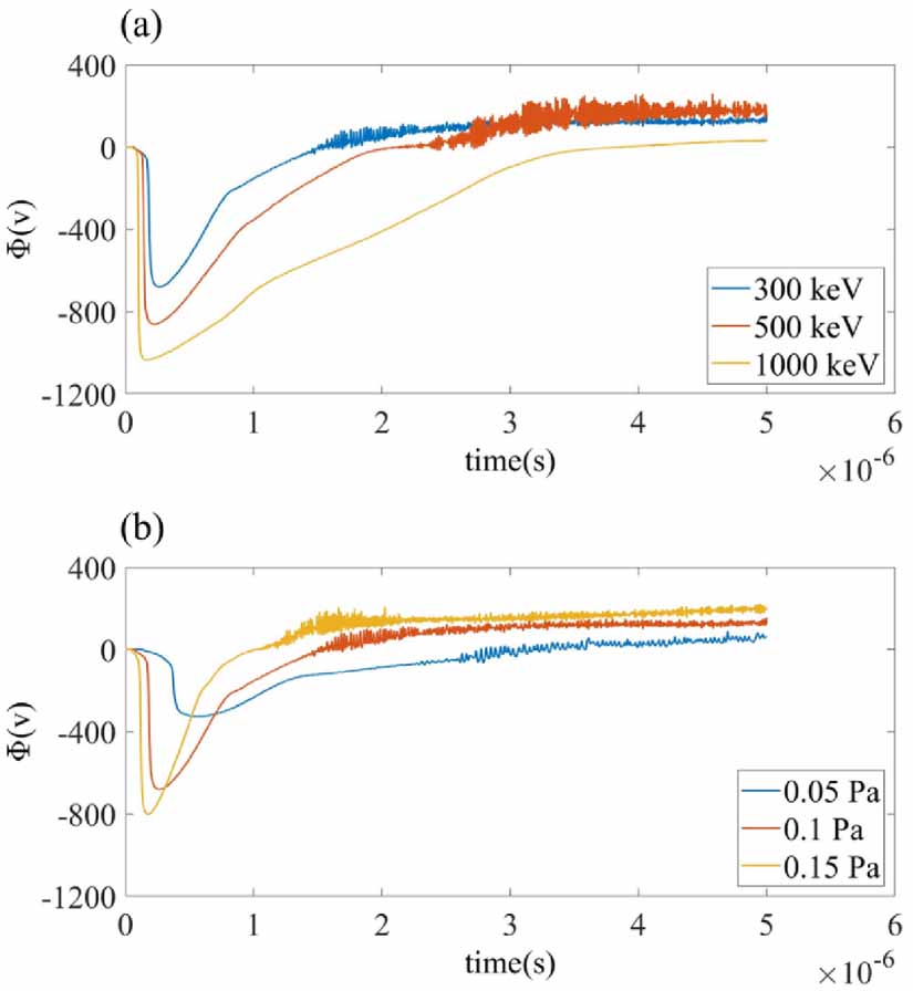 Transport process and space charge compensation of negative hydrogen ...