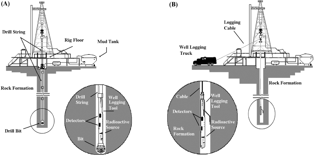 Relevant aspects of radiation protection in oil and gas well logging ...