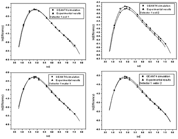 Application of GEANT4 simulation on calibration of HPGe detectors for ...