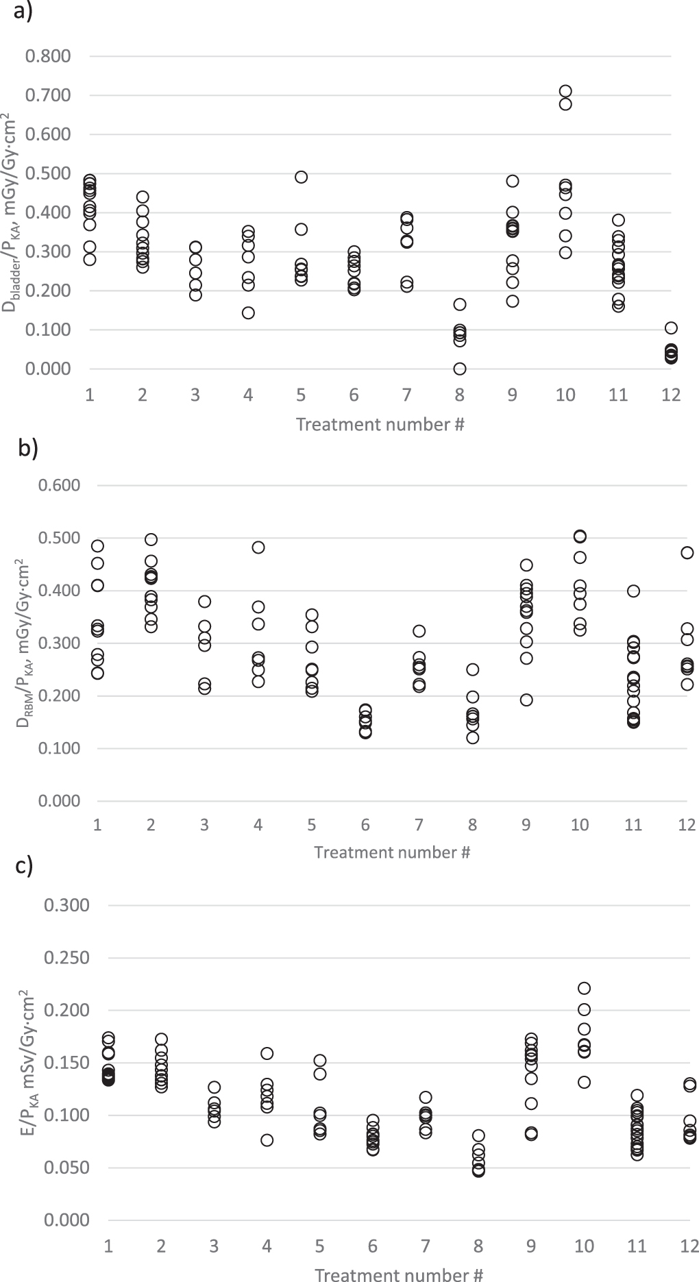 Challenges assessing radiation risk in image-guided treatments ...