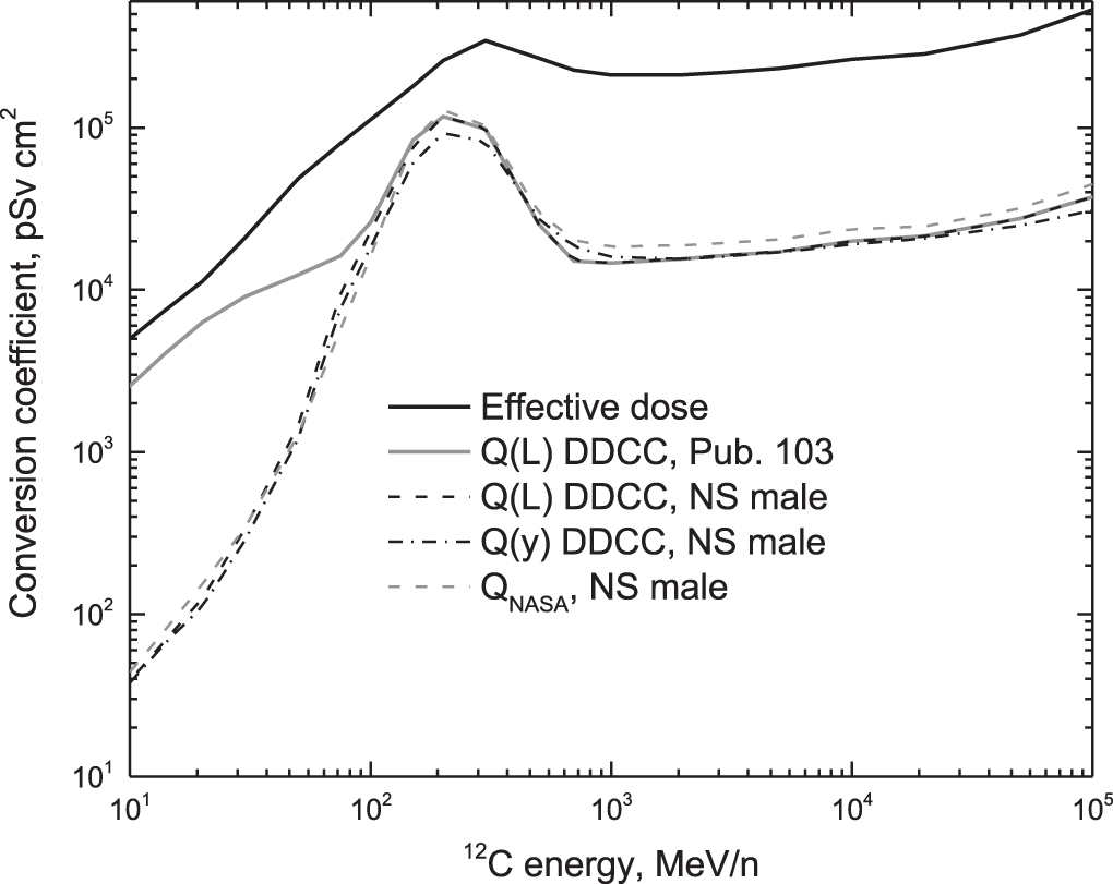 Fluence-to-effective dose conversion coefficients for male astronauts ...