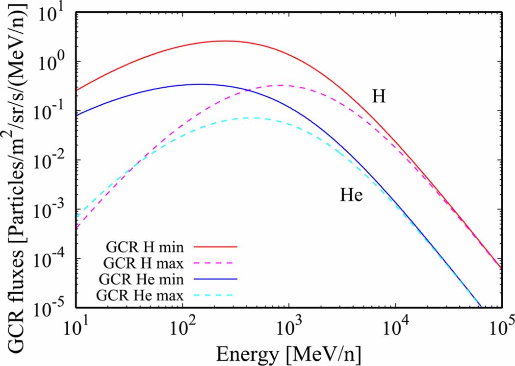 Moon Particles Rays Radiation dose and its protection in the Moon from galactic cosmic rays ...