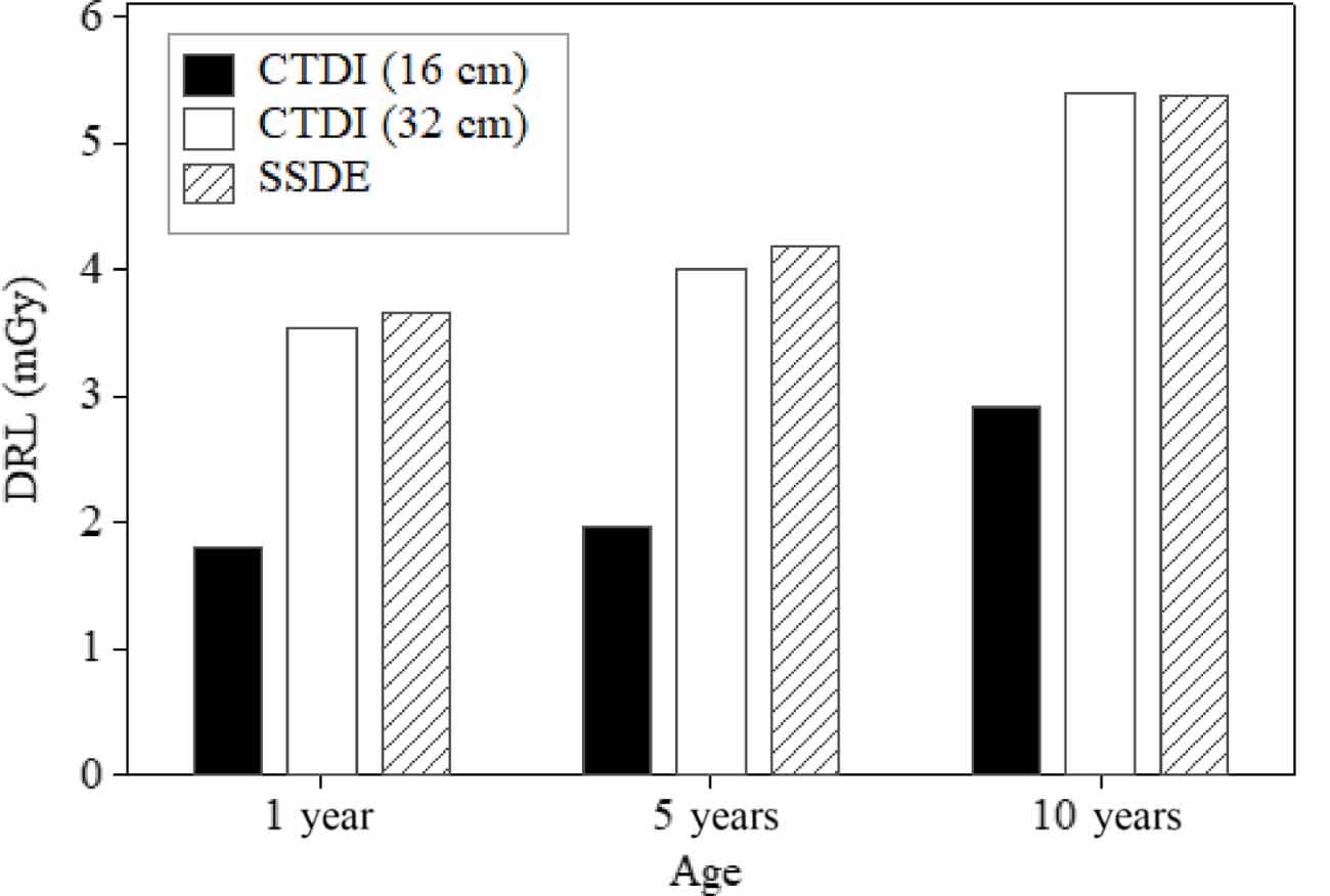 Paediatric diagnostic reference levels in computed tomography: a ...