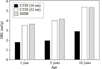 Paediatric diagnostic reference levels in computed tomography: a ...