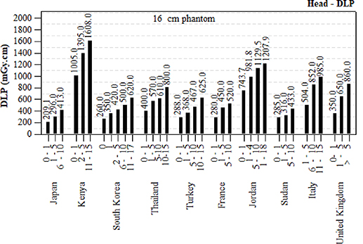 Paediatric diagnostic reference levels in computed tomography: a ...