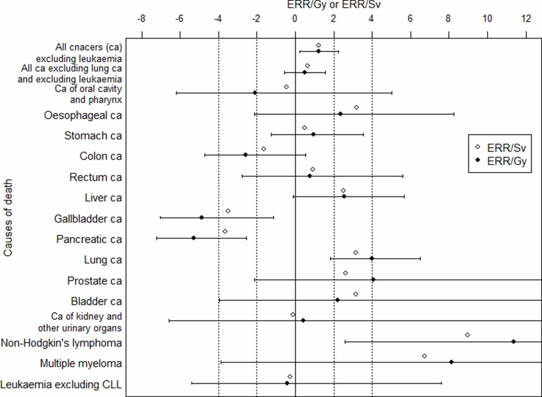 Reanalysis of cancer mortality using reconstructed organabsorbed dose