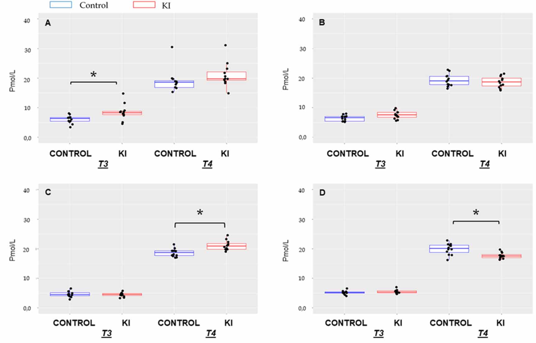 Protection and safety of a repeated dosage of KI for iodine thyroid