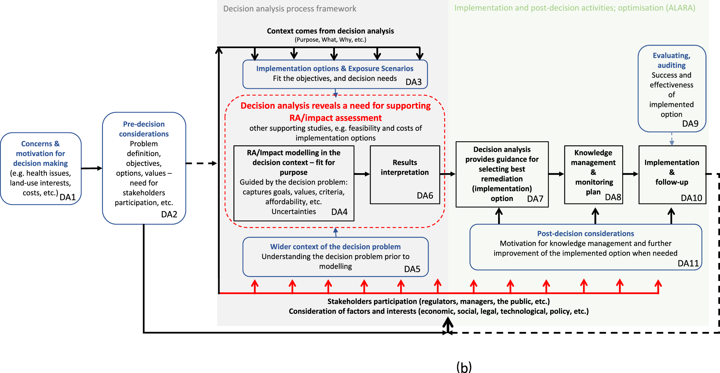 Demonstrating the use of a framework for risk-informed decisions with ...