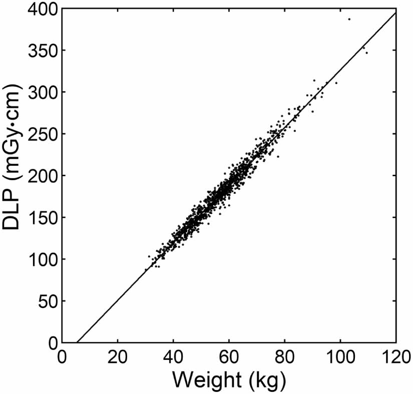 Factors affecting doselength product of computed tomography component