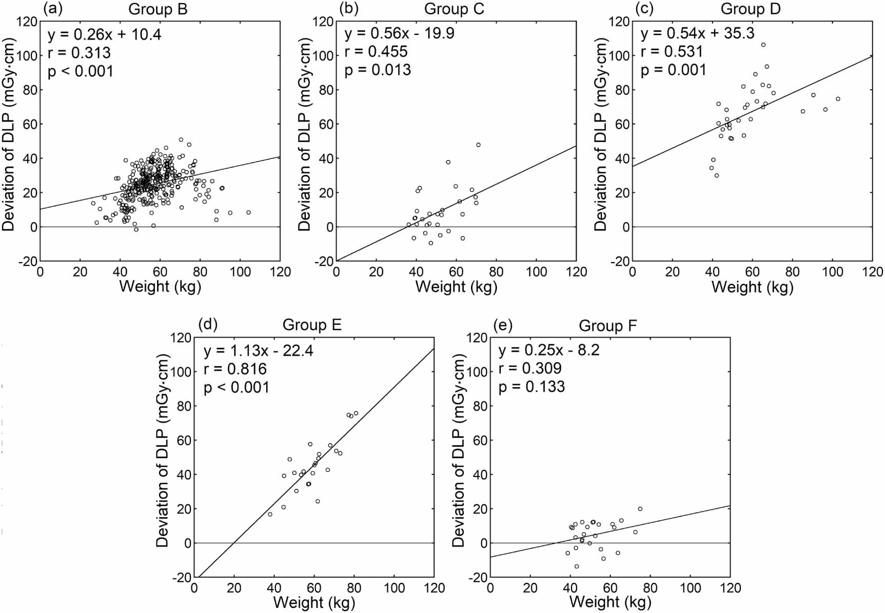 Factors affecting doselength product of computed tomography component