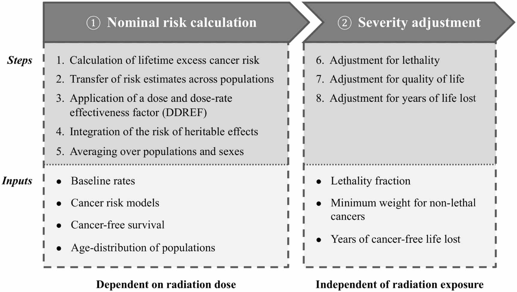 Radiation detriment calculation methodology summary of ICRP