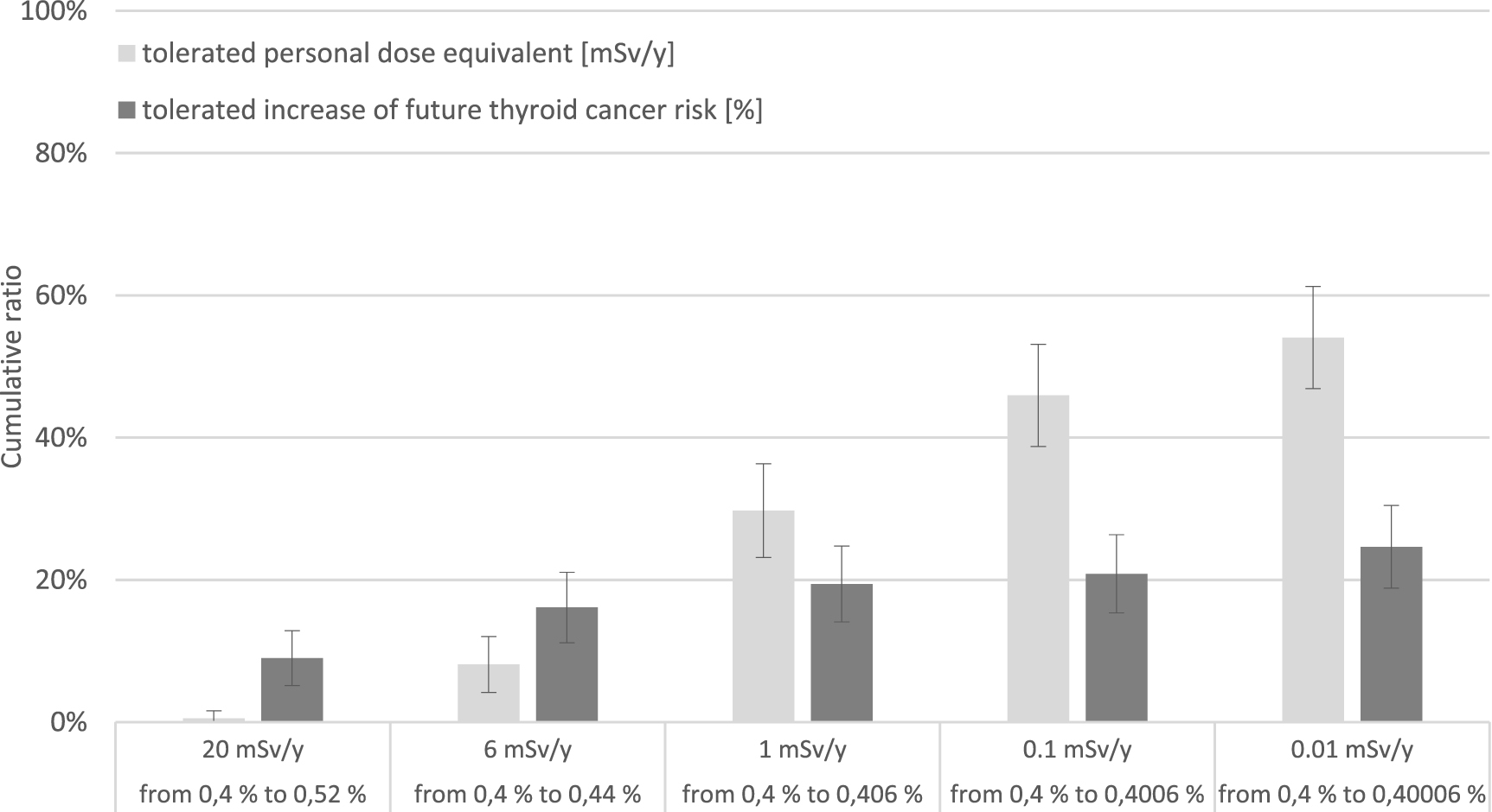 Lead aprons and thyroid collars to be, or not to be? IOPscience