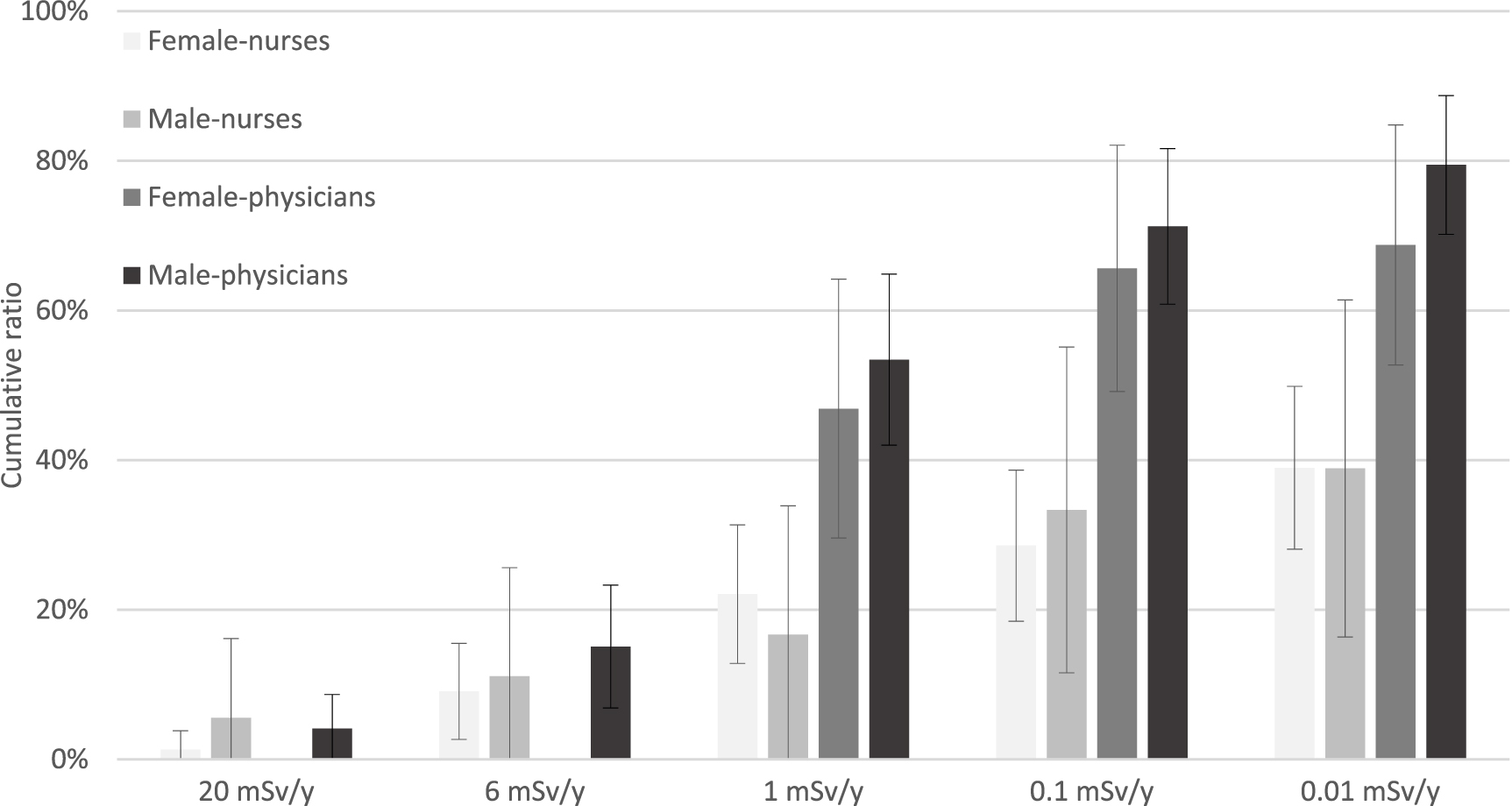 Lead aprons and thyroid collars to be, or not to be? IOPscience