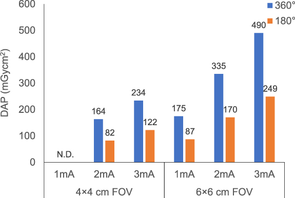 Evaluation of radiation dose and image quality for dental cone-beam ...
