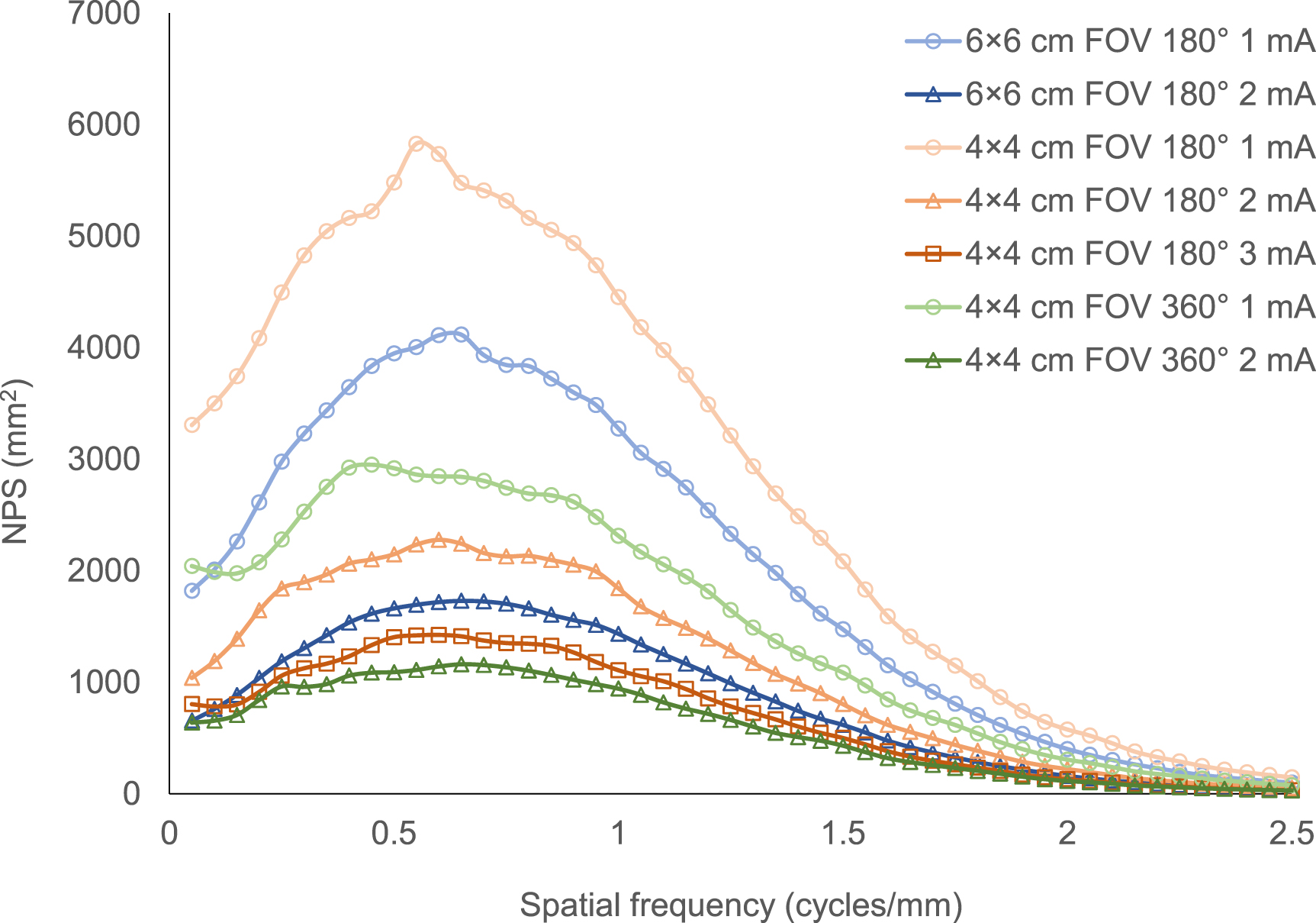 Evaluation of radiation dose and image quality for dental cone-beam ...