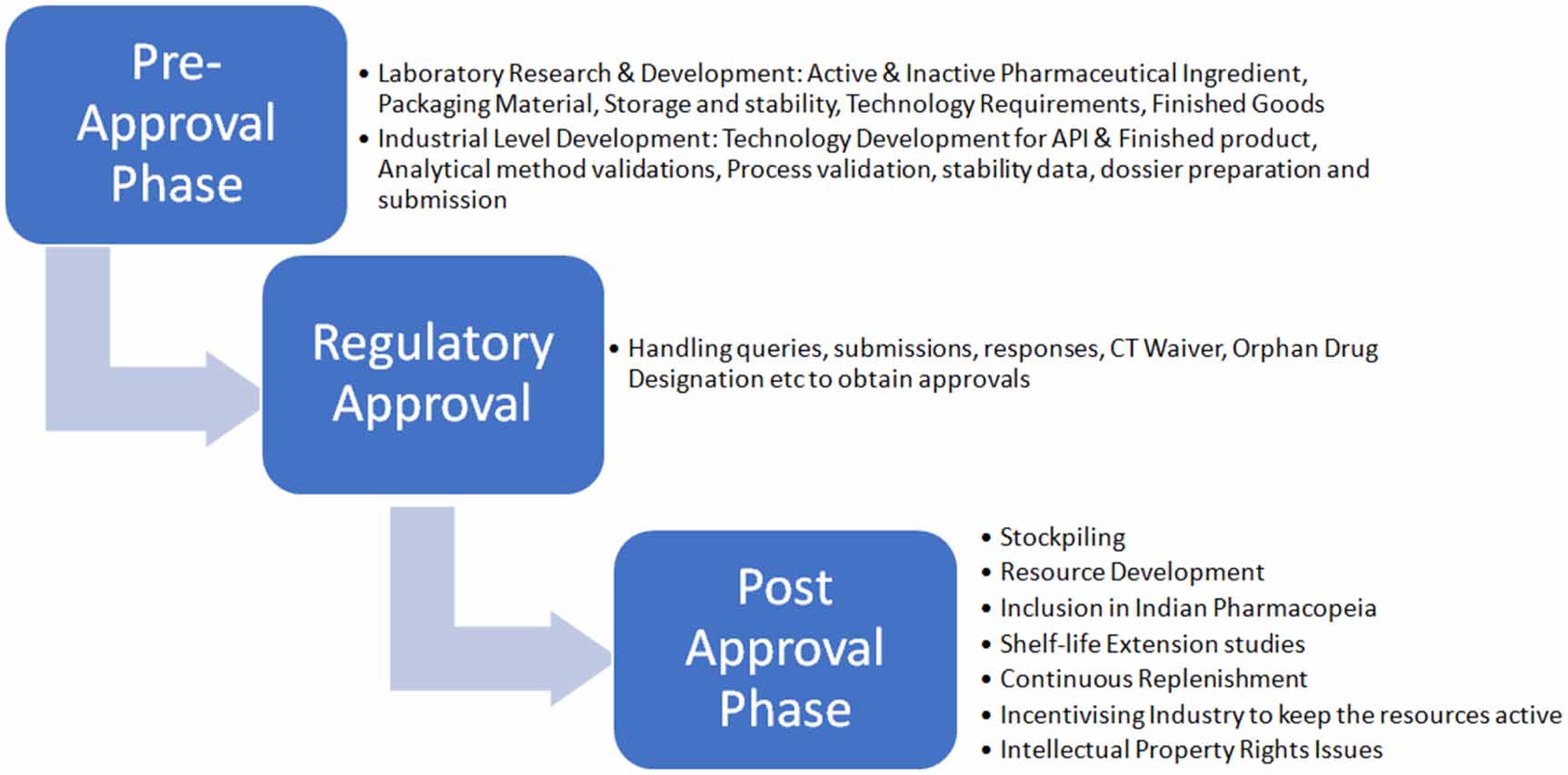Orphan Drug Development Process Flowchart Challenges in development and management of orphan drugs—a case study ...