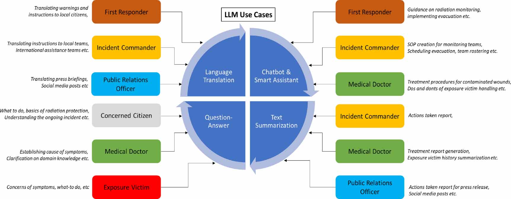 Exploring the role of large language models in radiation emergency ...
