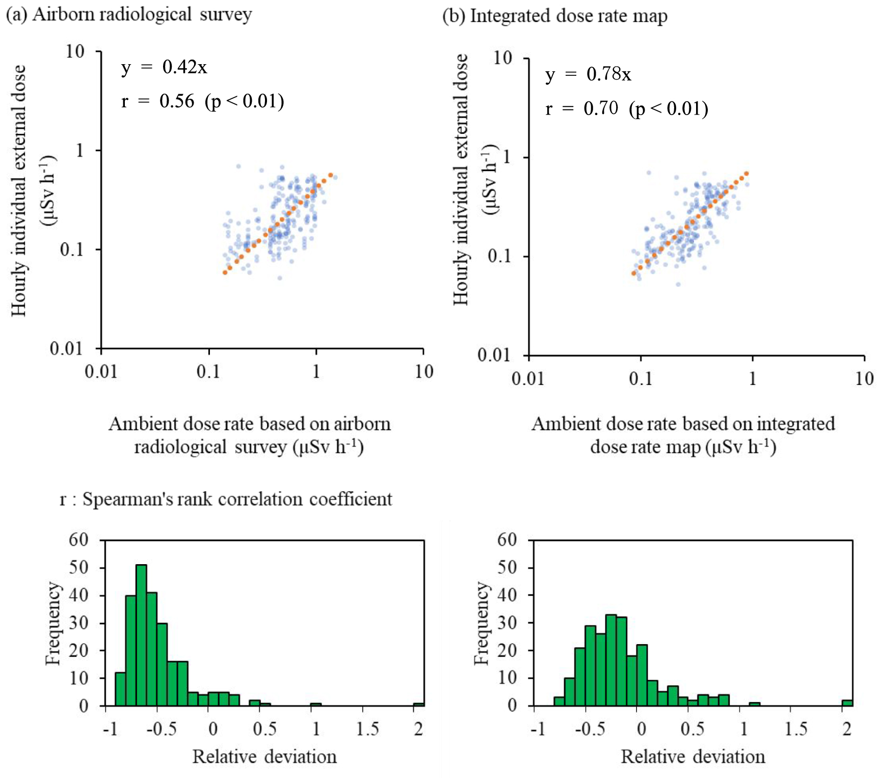Statistical evaluation of individual external exposure dose of outdoor ...