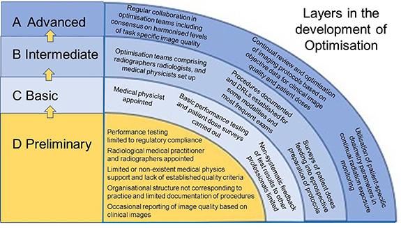 A strategy for achieving optimisation of radiological protection in ...