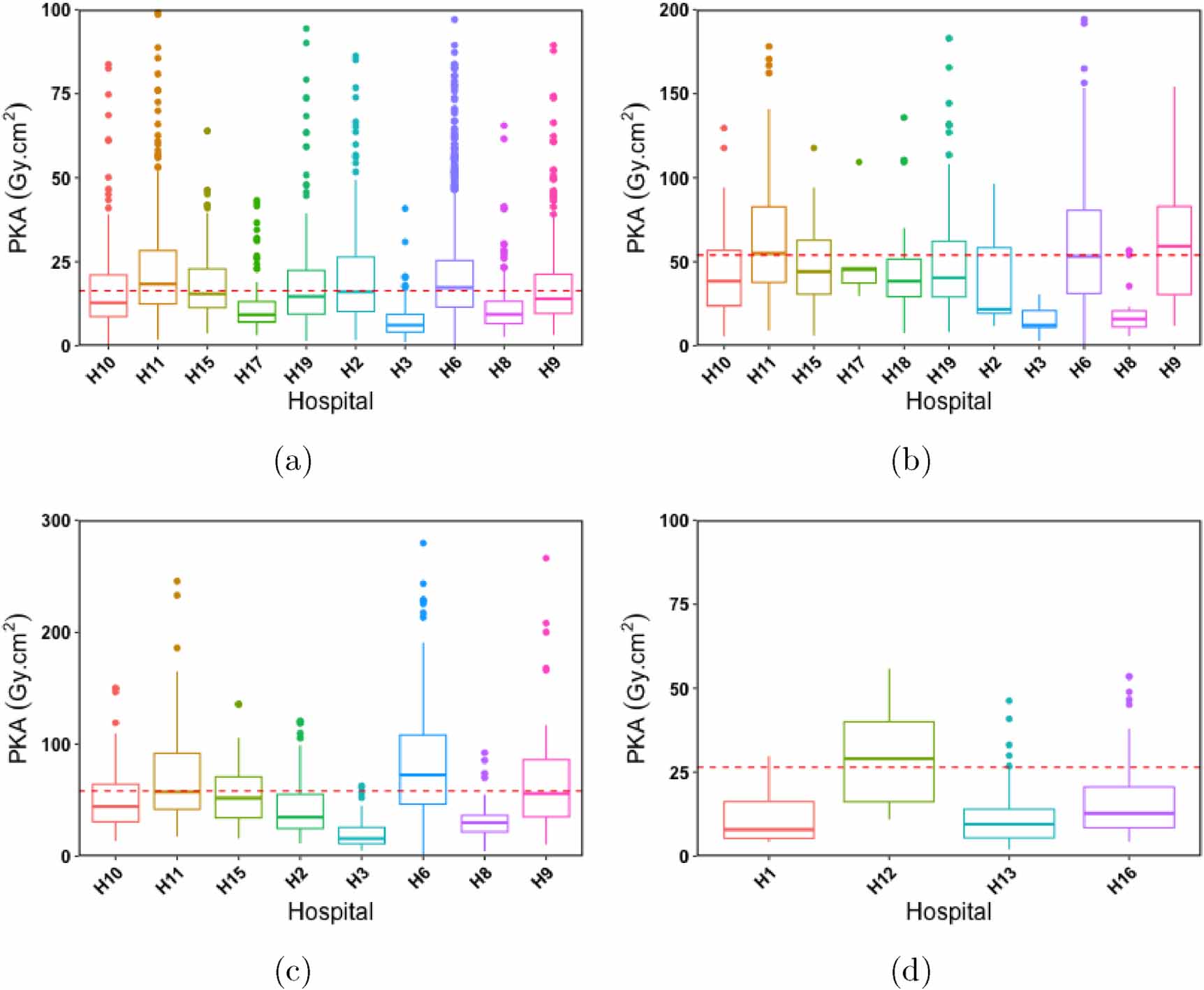 Evaluation of radiation doses and the impact of operator variability on ...