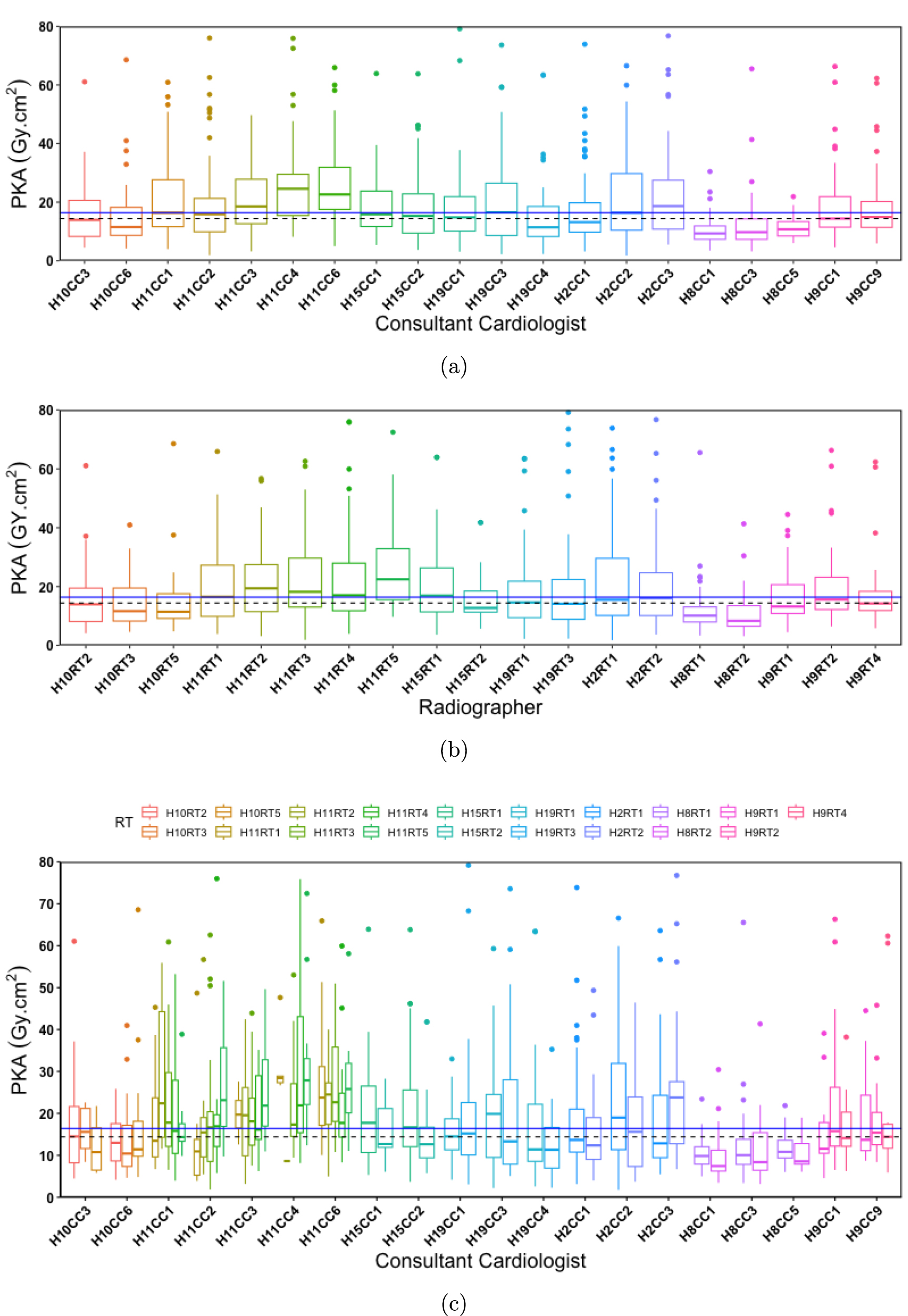 Evaluation of radiation doses and the impact of operator variability on ...
