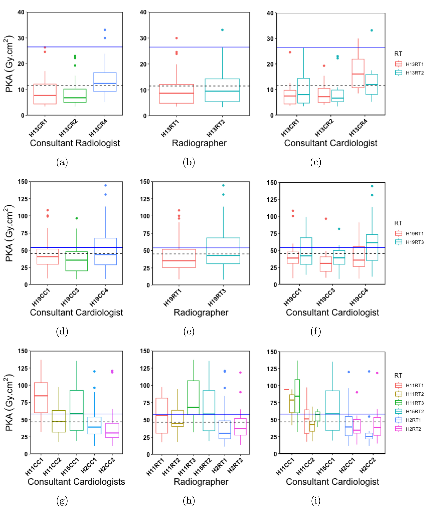 Evaluation of radiation doses and the impact of operator variability on ...