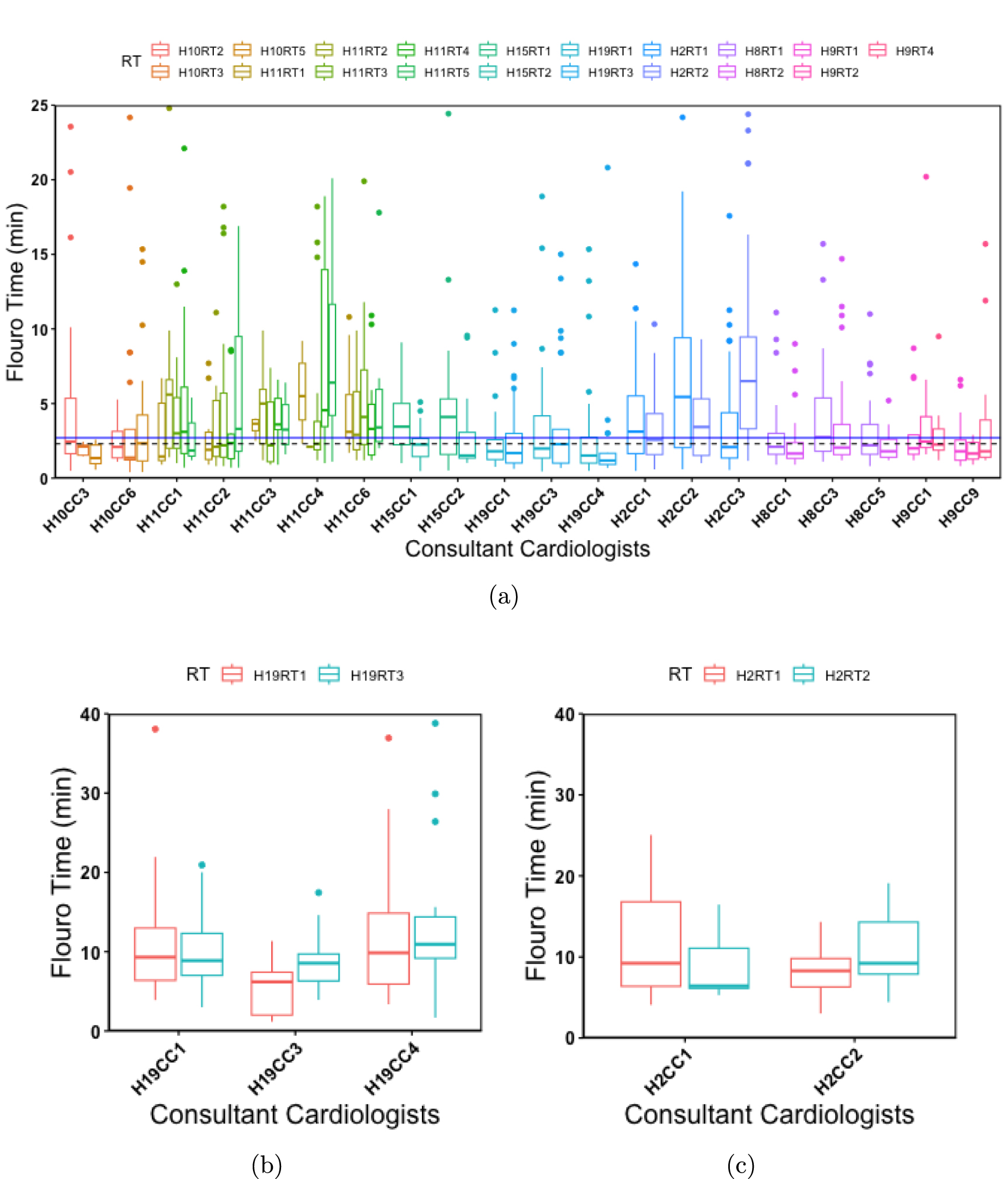 Evaluation of radiation doses and the impact of operator variability on ...