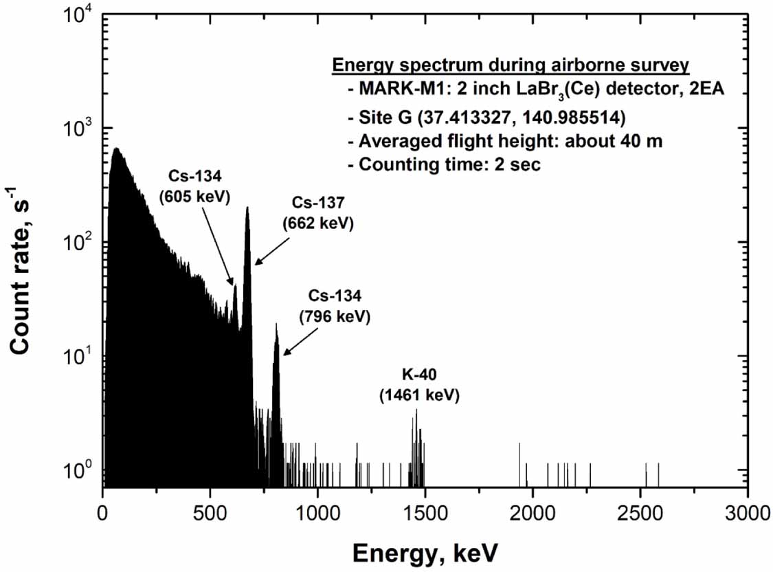 Air Rga Spectra Performance of UAV-based airborne gamma-ray spectrometry for wide-area ...