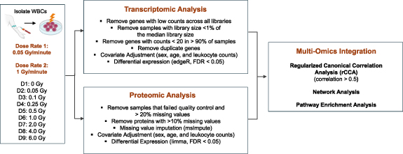 Transcriptomic and proteomic assessment of radiation injury and dose ...