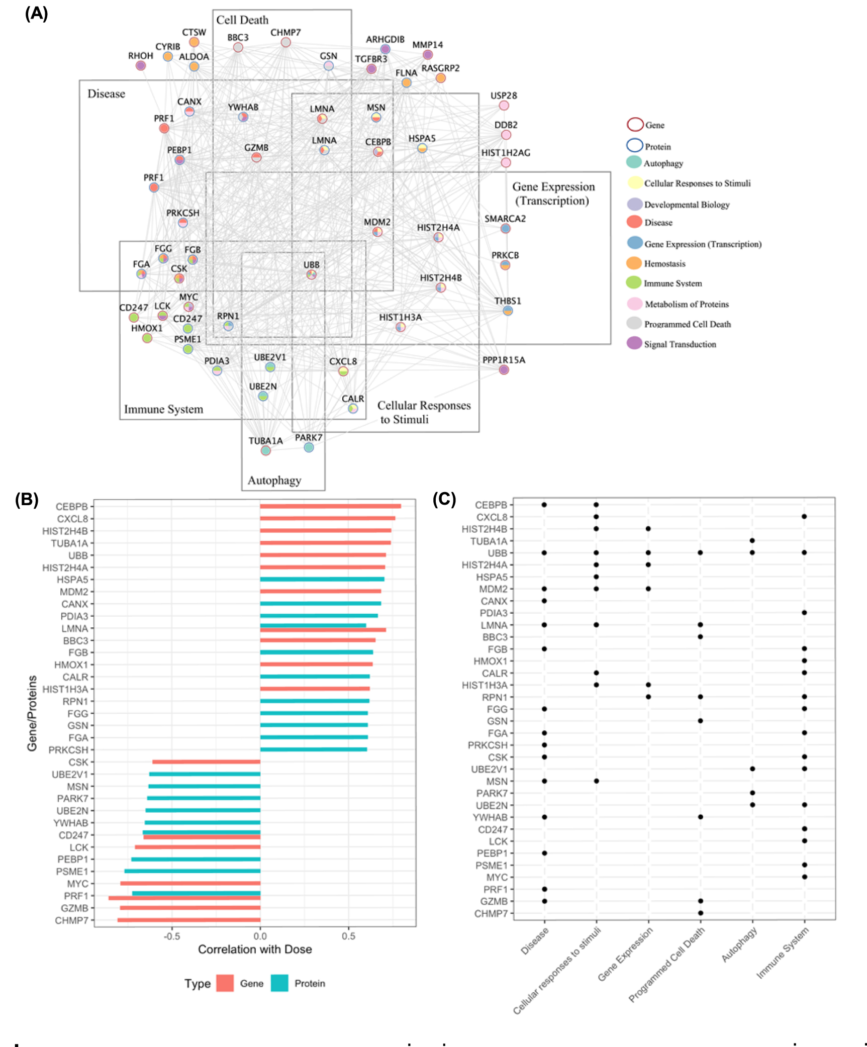 Transcriptomic and proteomic assessment of radiation injury and dose ...