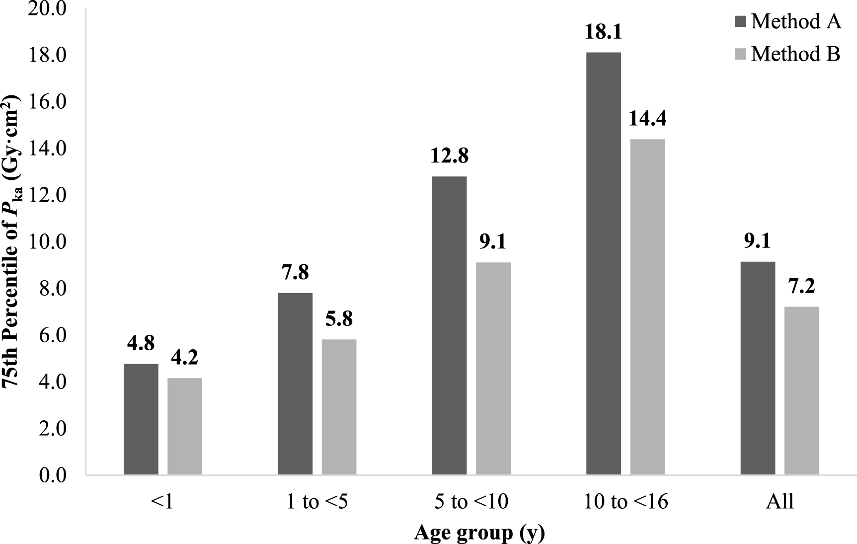 Regional diagnostic reference levels in paediatric interventional ...