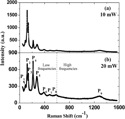 Feco Raman Raman spectroscopy of highly oriented FeSe0.5Te0.5 superconductor ...