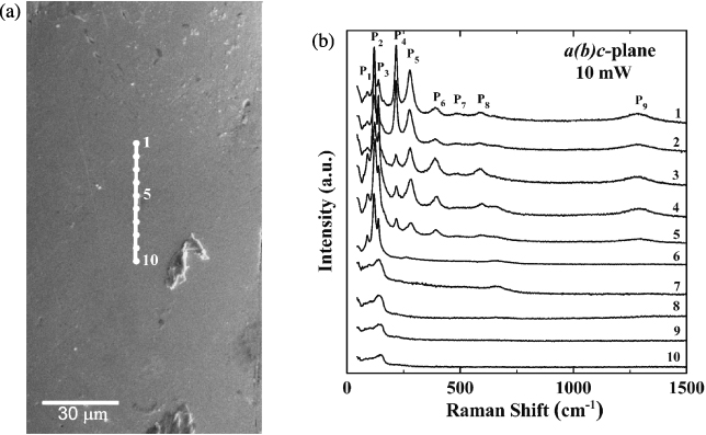 Feco Raman Raman spectroscopy of highly oriented FeSe0.5Te0.5 superconductor ...