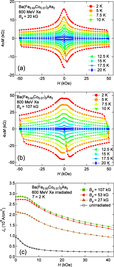 Effects of particle irradiations on vortex states in iron-based ...