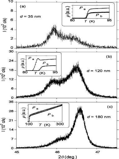 Strain enhanced anisotropy of in-plane resistivity of YBa2Cu3O7−δ films ...