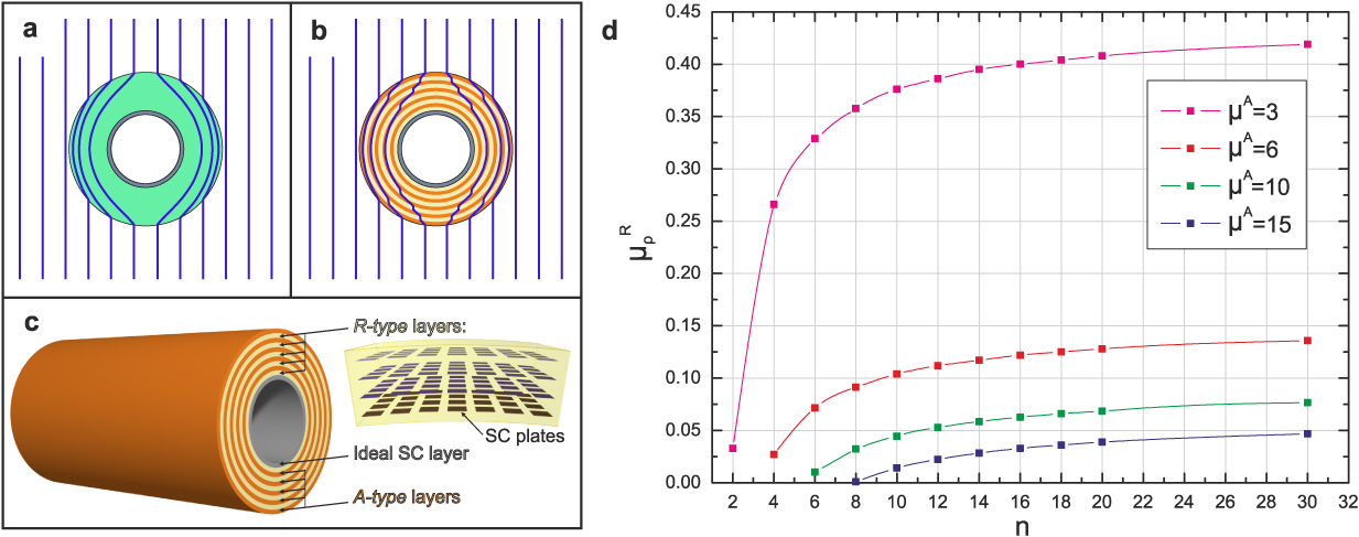 Superconductance Superconductor–ferromagnetic metamaterials for magnetic cloaking and ...