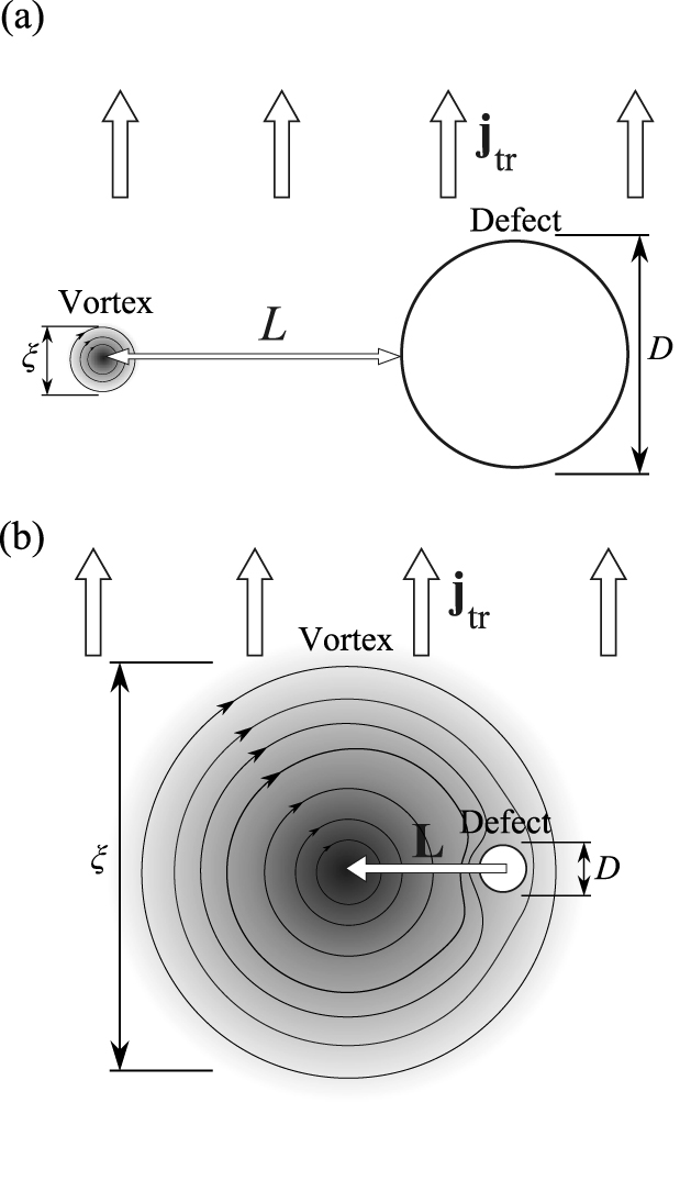 Abrikosov vortex pinning on a cylindrical cavity inside the vortex core ...