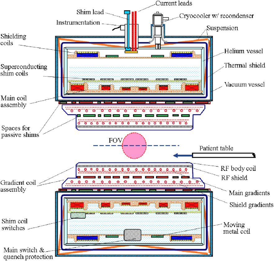 Novel technologies and configurations of superconducting magnets for ...