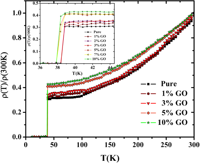 Effect of graphene oxide doping on superconducting properties of