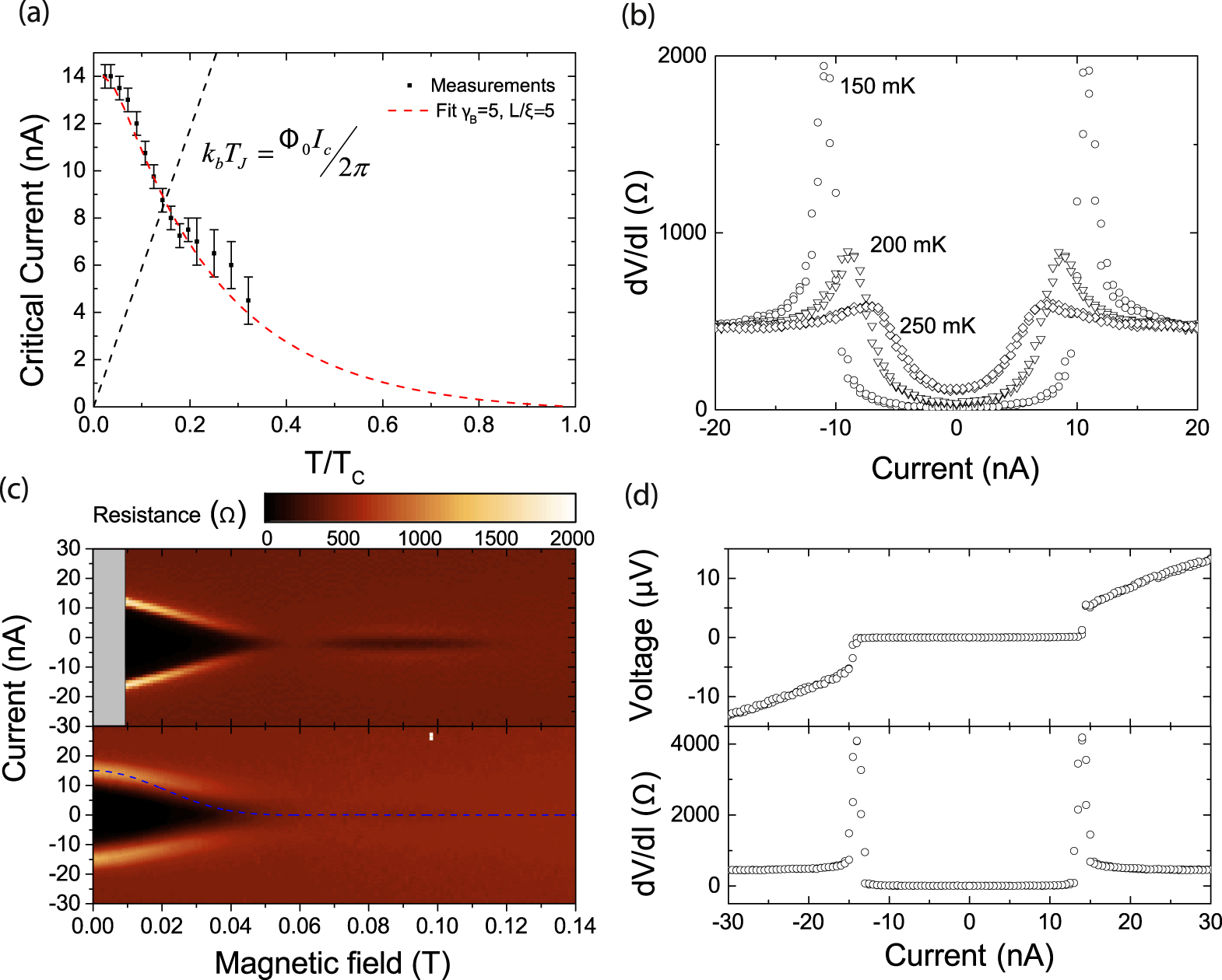 Josephson supercurrent in a topological insulator without a bulk shunt ...