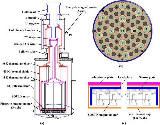 Squid Rx Device Closed-cycle cryocooled SQUID system with superconductive shield for ...